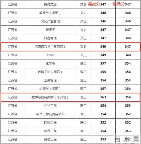 曲阜师范大学录取分数线2021