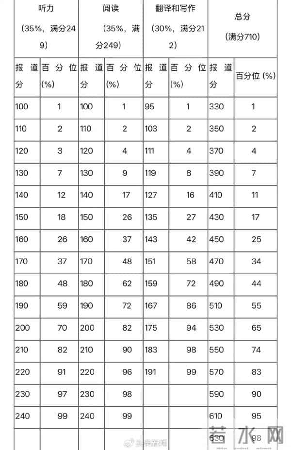 四级听力满分多少分