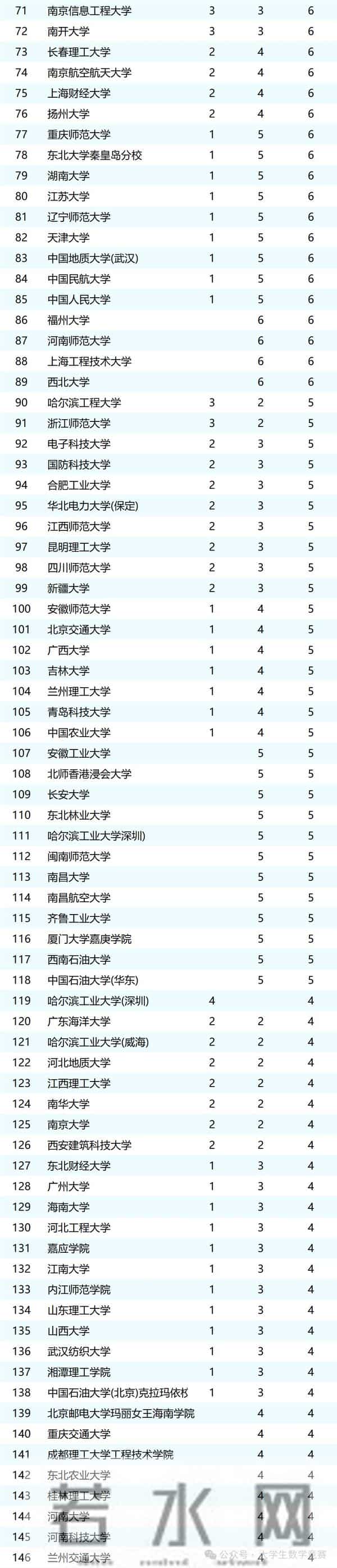2025年全国大学生数学建模竞赛获奖统计，武汉高校成最大赢家