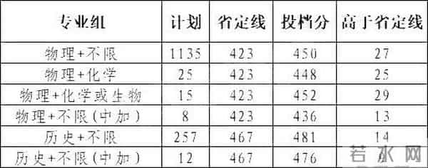 西南科技大学录取分数线2021