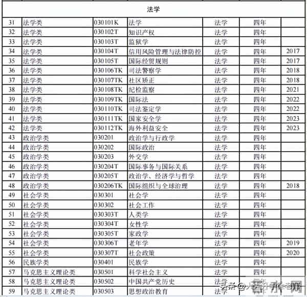 大学专业目录12大学科门类816个大学本科专业目录大全,附就业方向