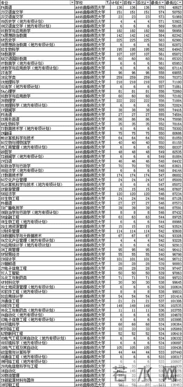 曲阜师范大学录取分数线2021