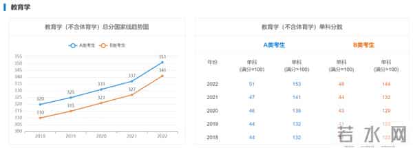历年考研初试国家线