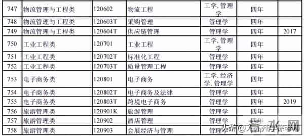大学专业目录12大学科门类816个大学本科专业目录大全,附就业方向
