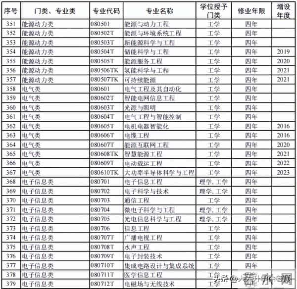 大学专业目录12大学科门类816个大学本科专业目录大全,附就业方向