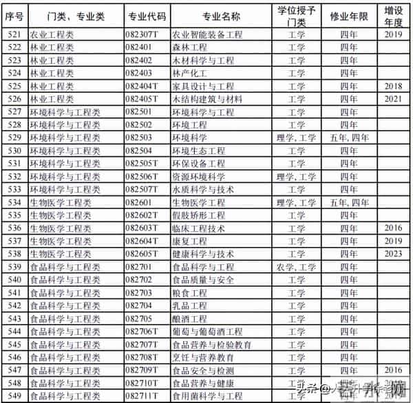大学专业目录12大学科门类816个大学本科专业目录大全,附就业方向