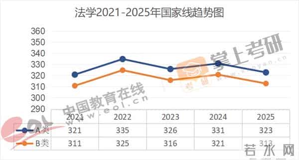 管理学考研国家线全面下降!近5年(21–25)考研国家线趋势图出炉!