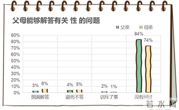 大学生性教育大学生对性到底了解多少?