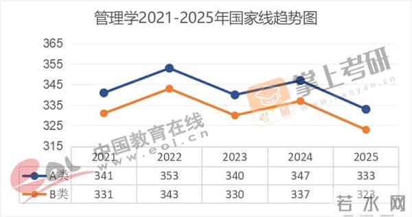 管理学考研国家线全面下降!近5年(21–25)考研国家线趋势图出炉!