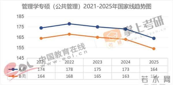 管理学考研国家线全面下降!近5年(21–25)考研国家线趋势图出炉!
