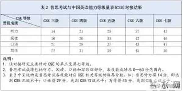 cet4评分标准中国英语能力等级对接雅思!四级对应4.5分!