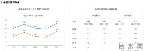历年考研初试国家线