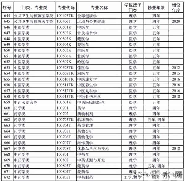 大学专业目录12大学科门类816个大学本科专业目录大全,附就业方向