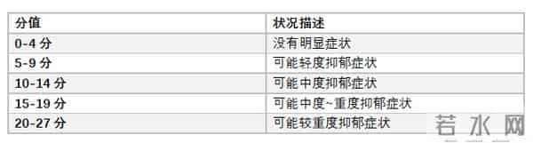 心理健康测试体检要评估心理健康?怎么查?一起来做做这张情绪状态自测问卷吧