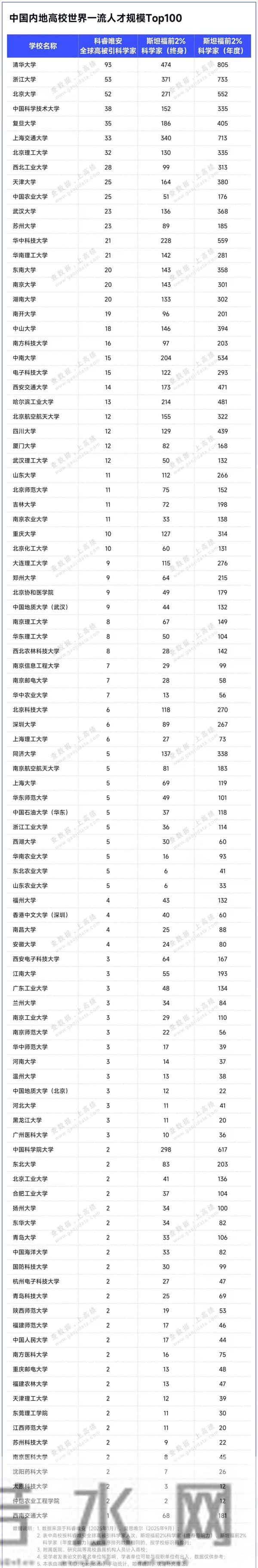 全国高等学校名单发布