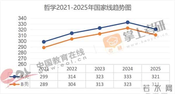 管理学考研国家线全面下降!近5年(21–25)考研国家线趋势图出炉!