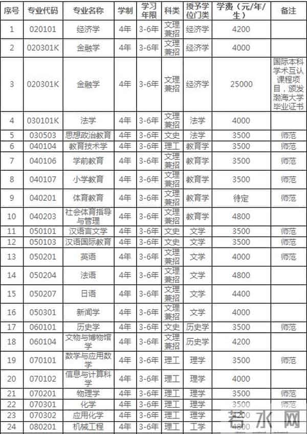 渤海大学招生网渤海大学2019年招生章程
