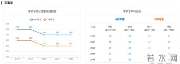 历年考研初试国家线
