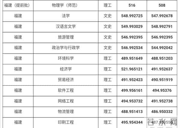 曲阜师范大学录取分数线2021