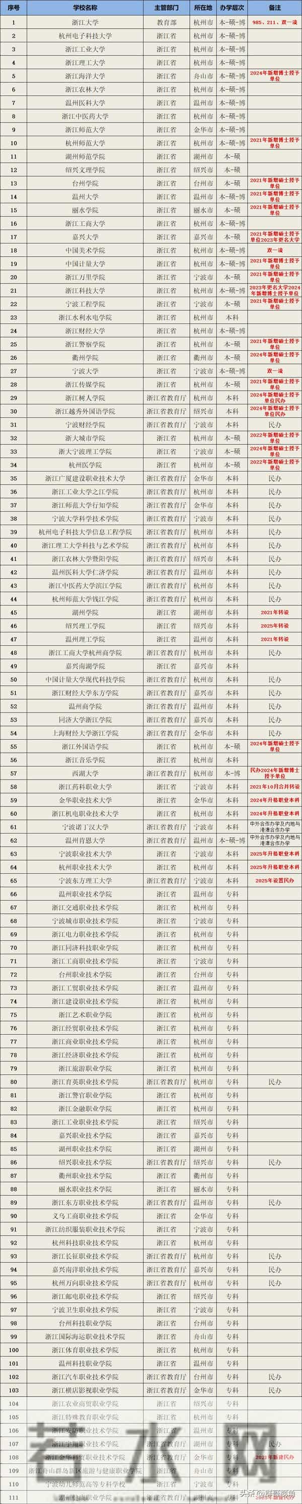 东海科学技术学院十四五期间，浙江新增3所高校，22所高校实现办学层次升级