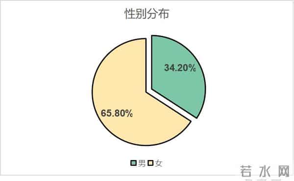 大学生性教育大学生对性到底了解多少?