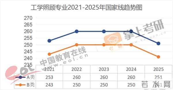 管理学考研国家线全面下降!近5年(21–25)考研国家线趋势图出炉!