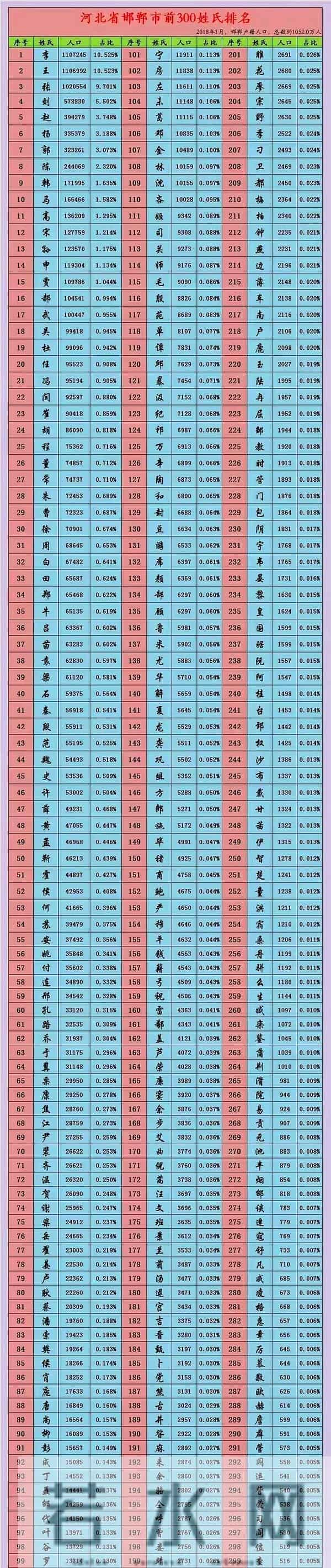 姓名大数据报告邯郸百家姓揭秘：李王张刘赵，谁才是第一大姓？
