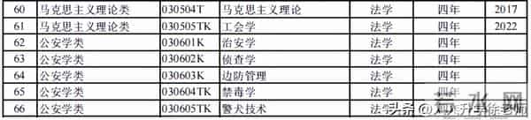 大学专业目录12大学科门类816个大学本科专业目录大全,附就业方向