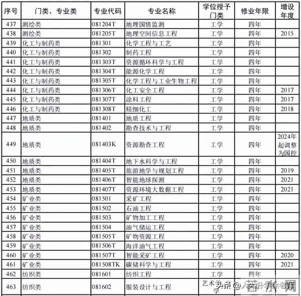 大学专业目录12大学科门类816个大学本科专业目录大全,附就业方向