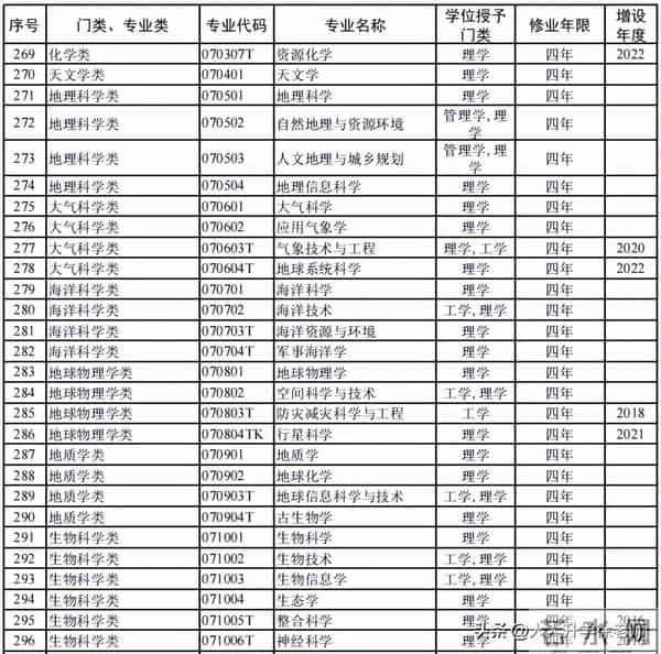大学专业目录12大学科门类816个大学本科专业目录大全,附就业方向