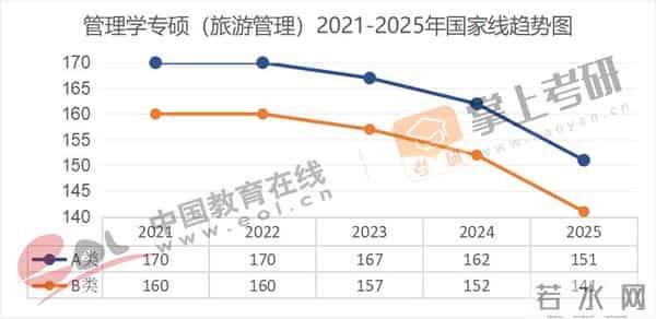 管理学考研国家线全面下降!近5年(21–25)考研国家线趋势图出炉!