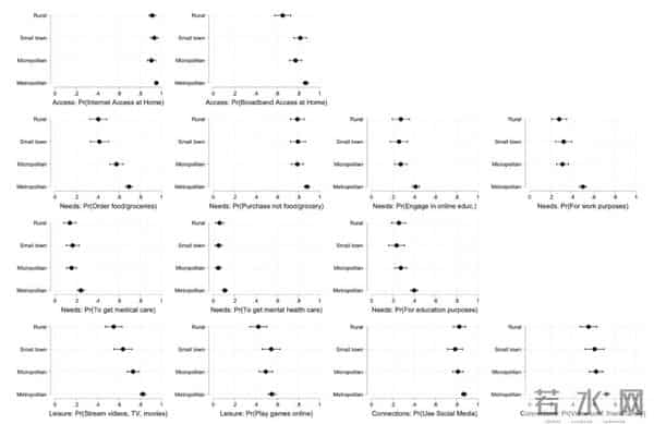 Kristen Olson 等- 新冠疫情期间城乡互联网接入与在线活动的数字鸿沟