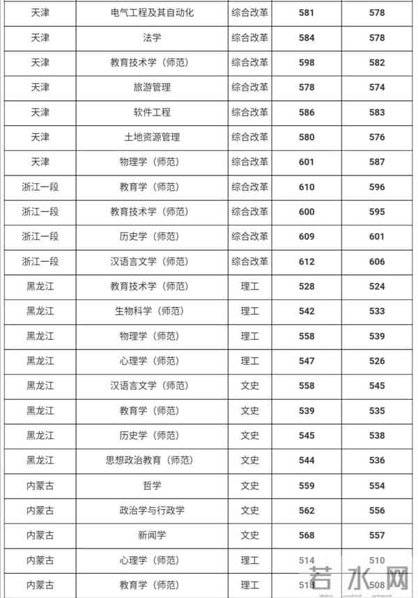 曲阜师范大学录取分数线2021