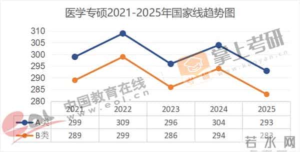 管理学考研国家线全面下降!近5年(21–25)考研国家线趋势图出炉!