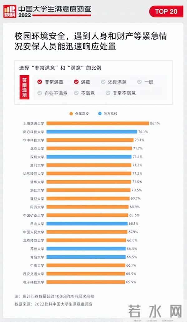 吃、住、学、安全感、人性化，哪些高校最令大学生满意？软科发布2022调查报告