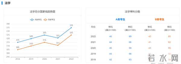 历年考研初试国家线