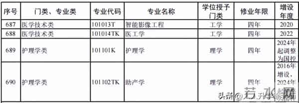 大学专业目录12大学科门类816个大学本科专业目录大全,附就业方向