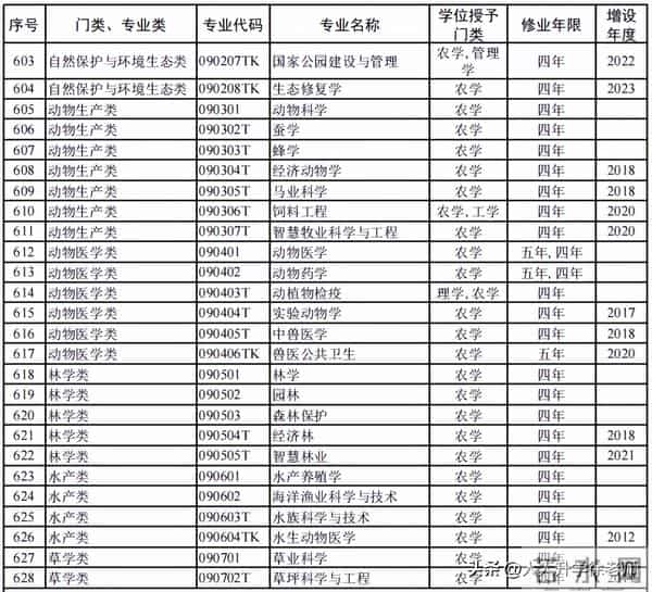 大学专业目录12大学科门类816个大学本科专业目录大全,附就业方向