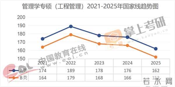 管理学考研国家线全面下降!近5年(21–25)考研国家线趋势图出炉!