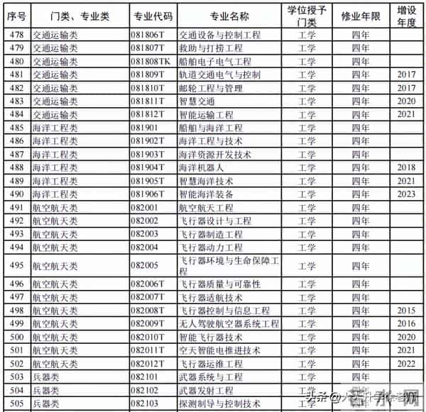 大学专业目录12大学科门类816个大学本科专业目录大全,附就业方向