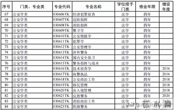 大学专业目录12大学科门类816个大学本科专业目录大全,附就业方向