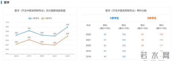 历年考研初试国家线