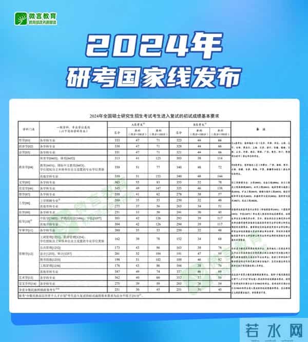 2024考研国家线