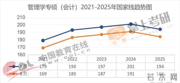 管理学考研国家线全面下降!近5年(21–25)考研国家线趋势图出炉!
