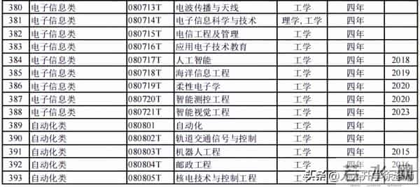 大学专业目录12大学科门类816个大学本科专业目录大全,附就业方向