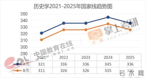 管理学考研国家线全面下降!近5年(21–25)考研国家线趋势图出炉!