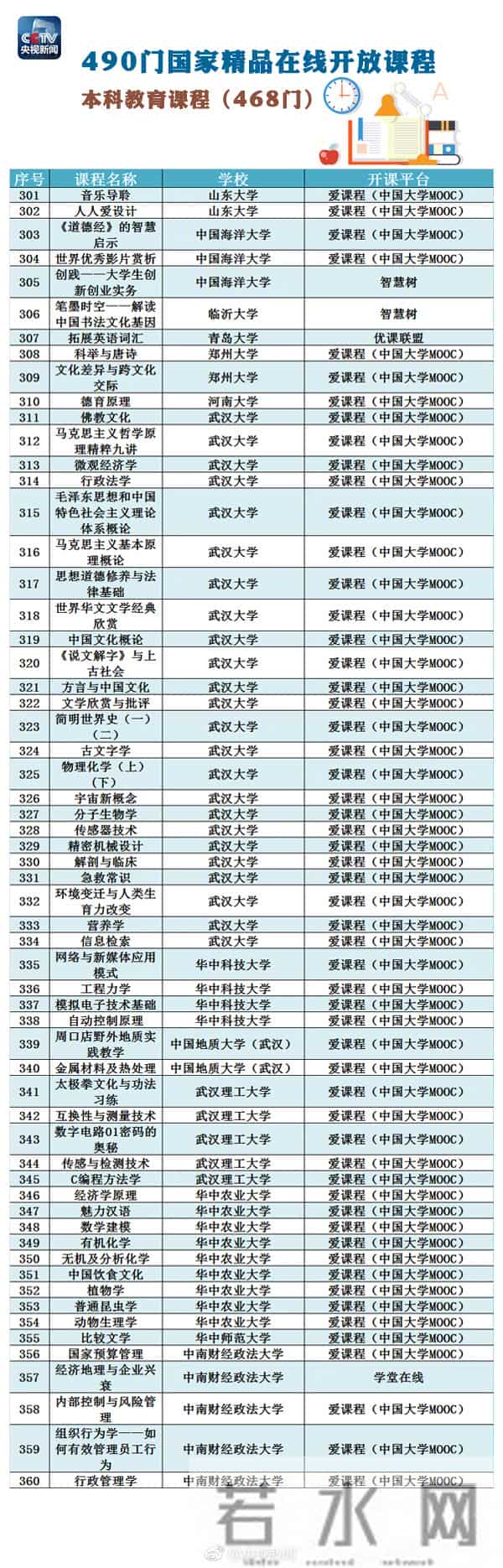 精品课程网站490门国家精品在线开放课程全名单，快转走！