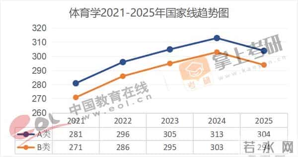 管理学考研国家线全面下降!近5年(21–25)考研国家线趋势图出炉!