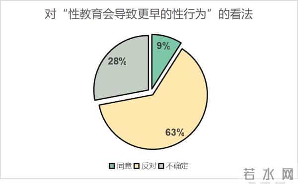 大学生性教育大学生对性到底了解多少?