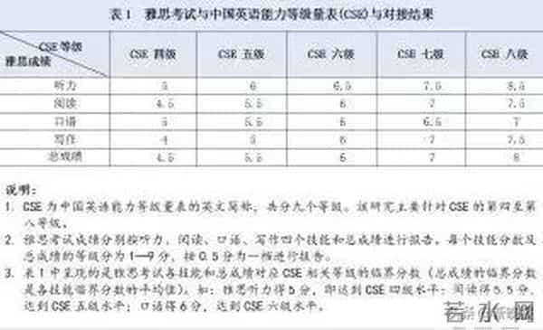 cet4评分标准中国英语能力等级对接雅思!四级对应4.5分!